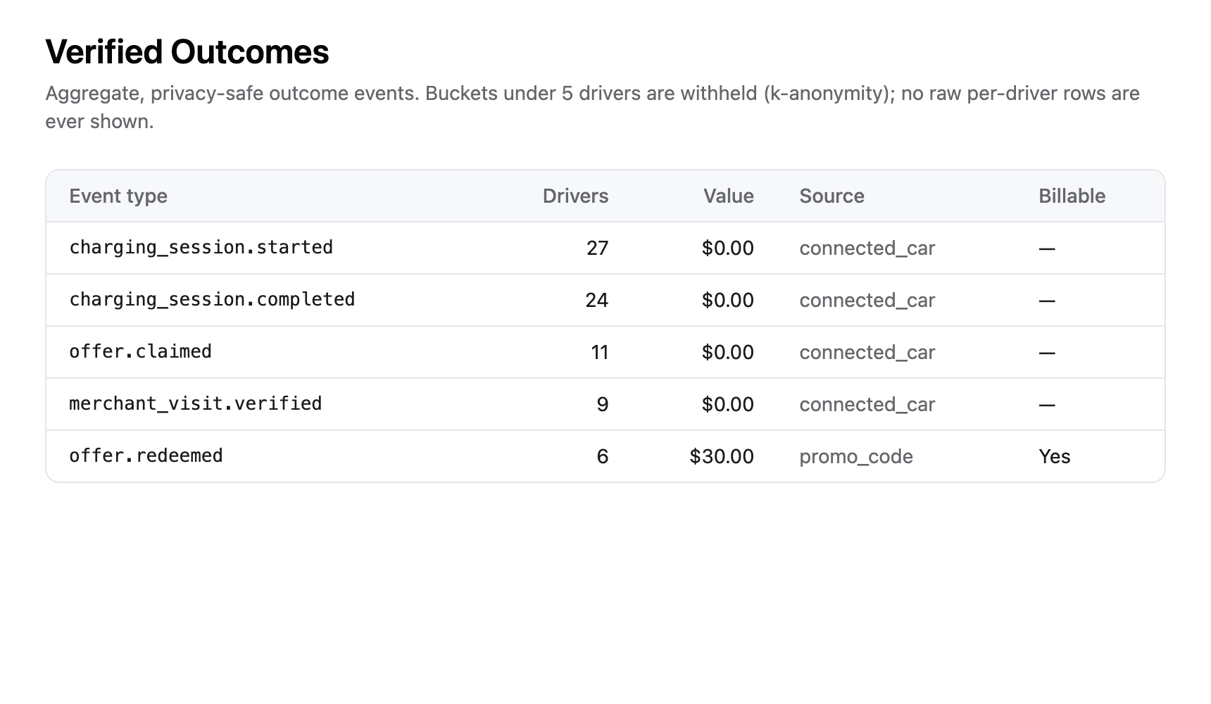 Partner Portal Verified Outcomes screen: aggregate sample driver counts for charging sessions, offer claims, verified visits and redemptions.