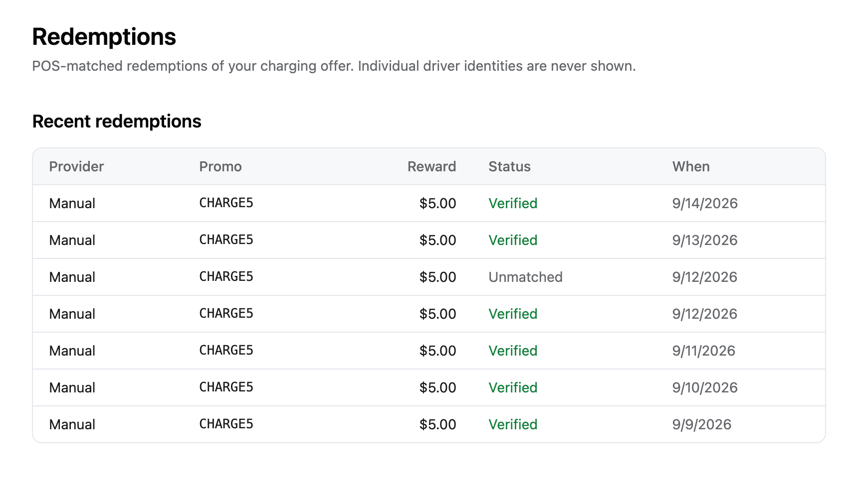 Partner Portal Redemptions screen: sample $5.00 redemptions of a promo code, each marked verified or unmatched.